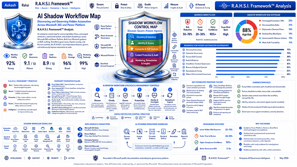 AI Shadow Workflow Map