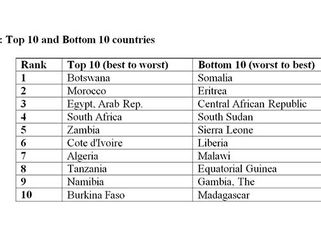 NAMIBIA has been ranked the 9th most attractive economy for investments flowing into Africa.