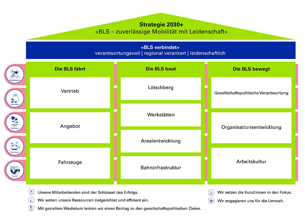 Einblick in die Organisation: Das Themenhaus der BLS AG. Grafik/zvg