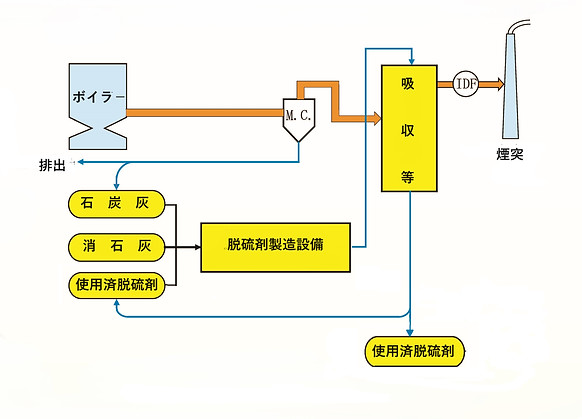 石炭灰利用排煙構成図.jpg
