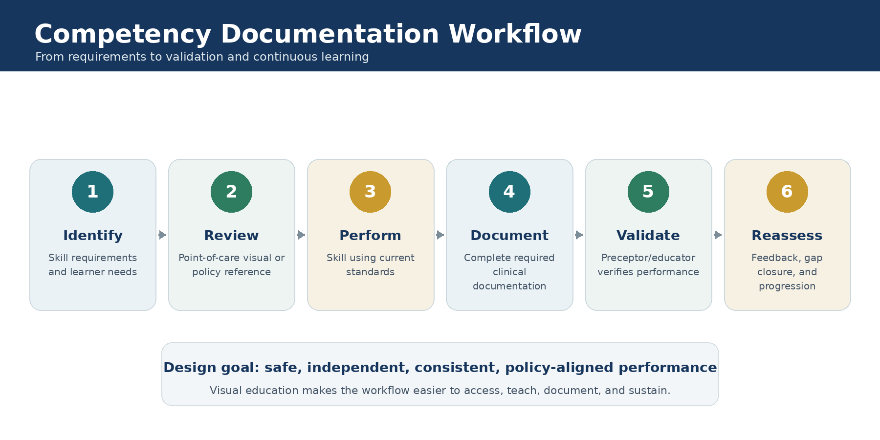 Competency documentation workflow