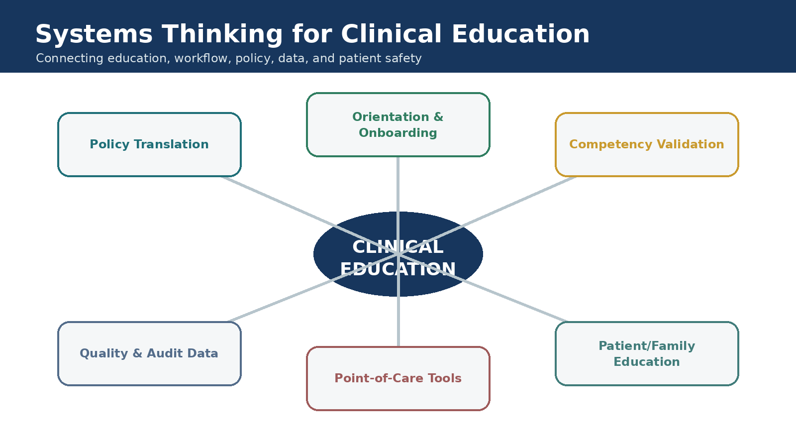 Make expectations and support visible. portfolio diagram