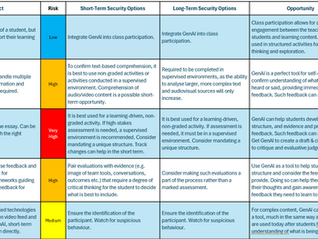 From Vulnerability to Security: Managing GenAI Risks in Assessment Design  