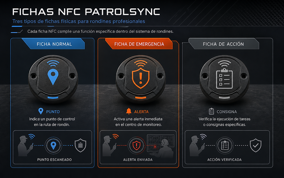 Tres tipos de ficha PatrolSync: ficha normal, ficha de emergencia y ficha de acción.