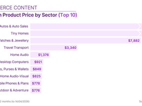 For premium publishers, COMMERCE CONTENT means premium products and prices