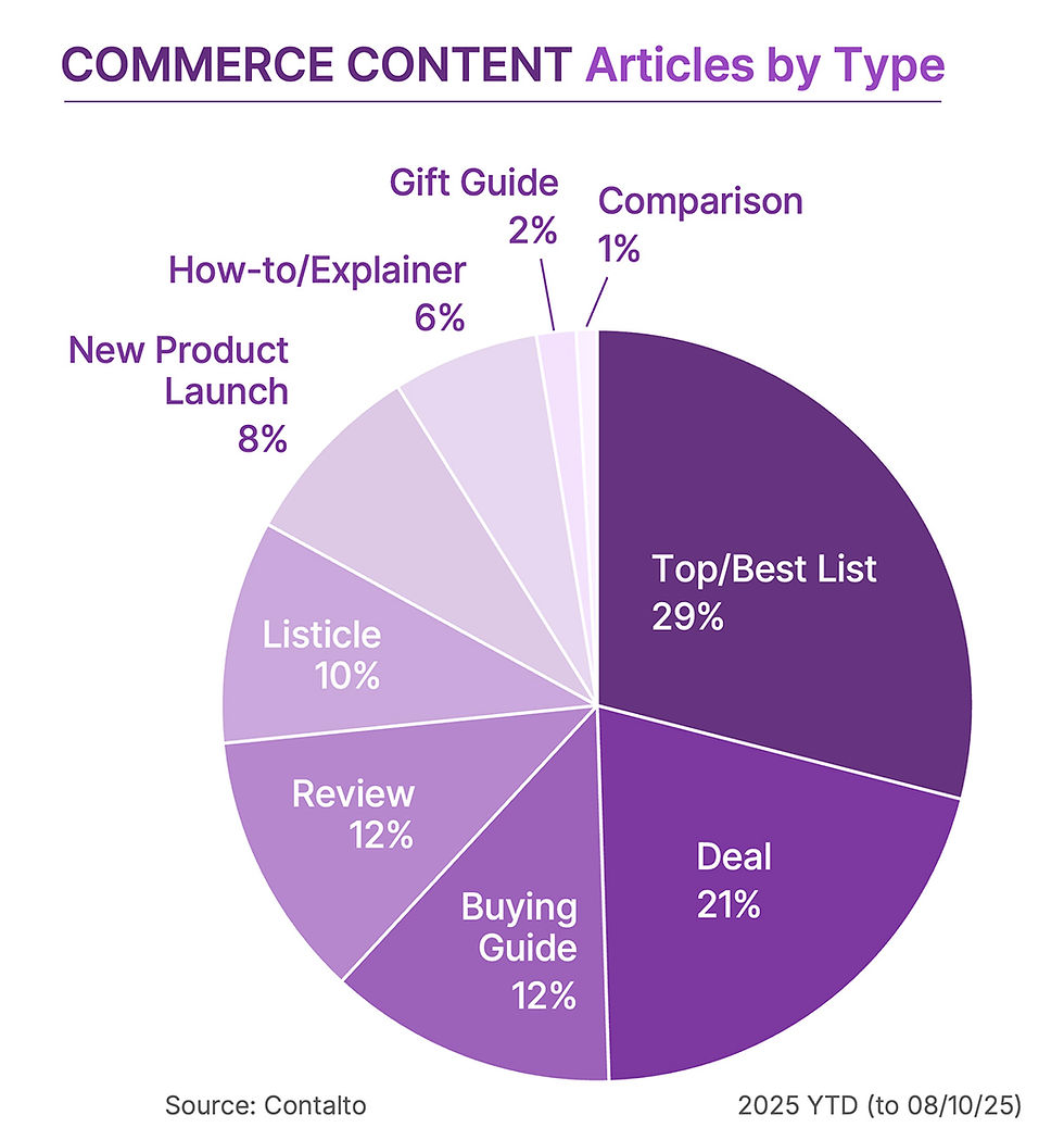 Commerce content articles by type. Source: Contalto