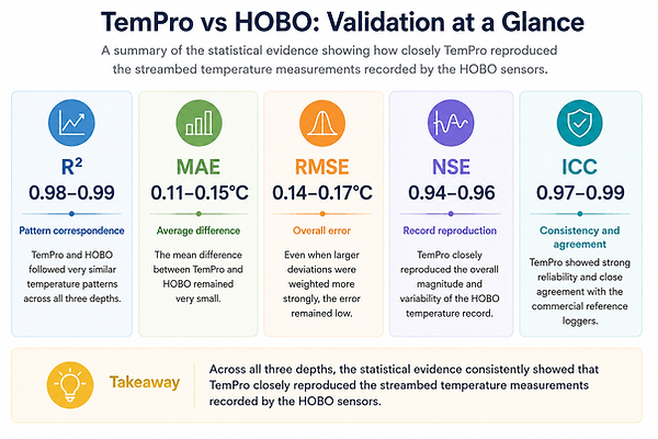 TemPro vs HOBO statistics comparion