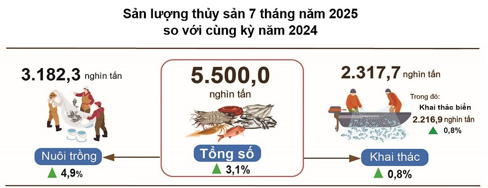 sản lượng thủy sản tháng 7