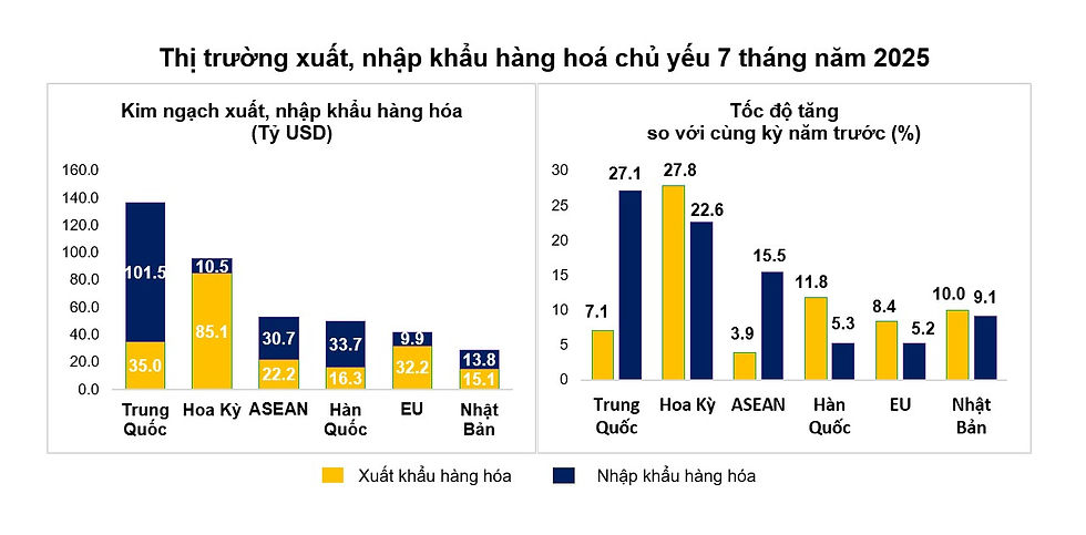 Biểu đồ minh họa kim ngạch xuất khẩu thủy sản Việt Nam tháng 7/2025, đạt 971 triệu USD và tăng 6,1% so với cùng kỳ năm trước