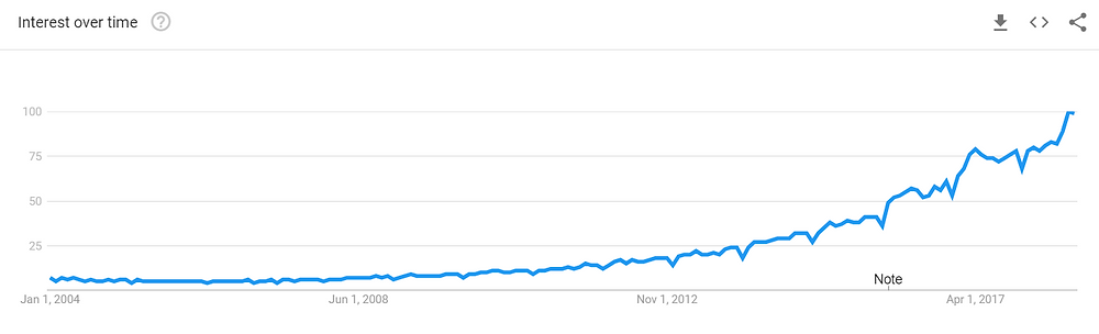 Digital Marketing Worldwide Interest