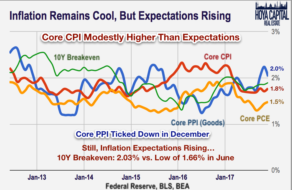 Core CPI Comes In Warm, Higher Rents To Blame