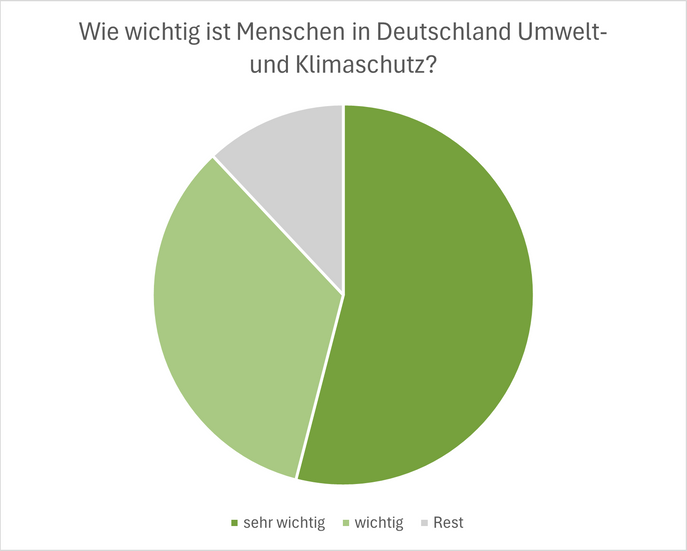 Tortendiagramm zur Bewertung von Klimaschutz in Grün