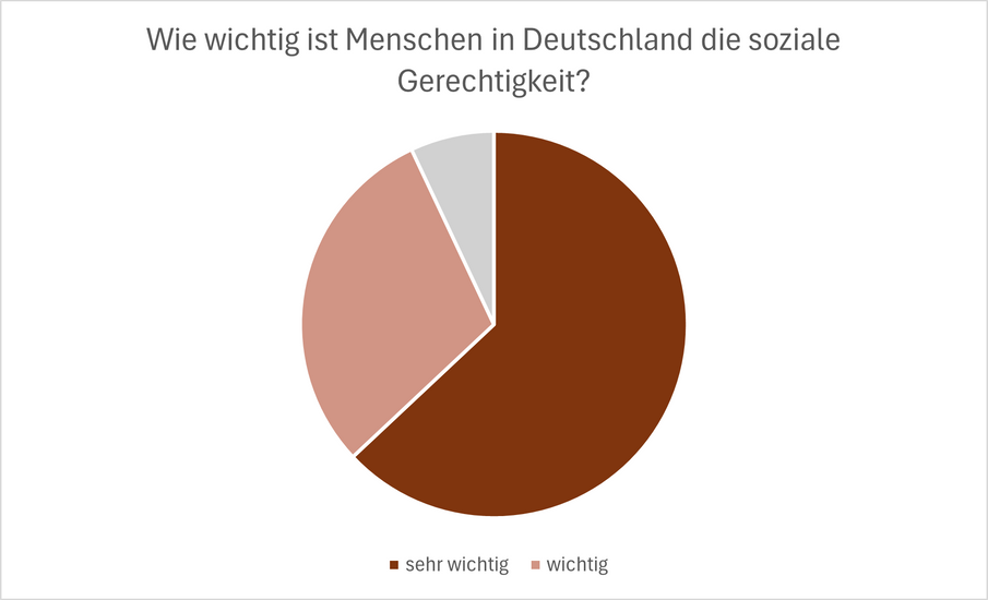 Tortendiagramm zur Einschätzung soziale Gerechtigkeit in Rot