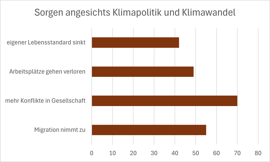 Balkendiagramm soziale Risiken von Klimawandel und Klimapolitik