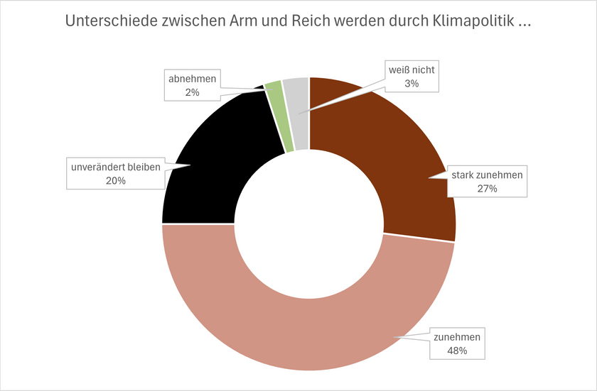 Ringdiagramm zur Sorge vor zunehmender sozialer Ungleichheit