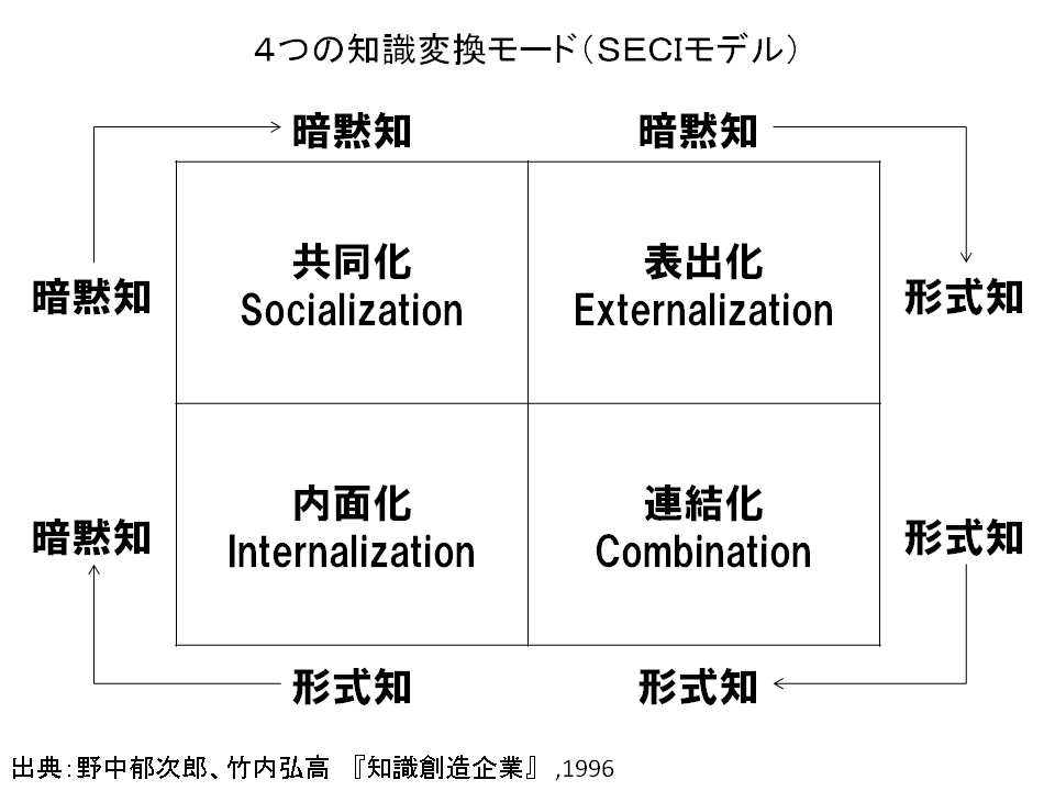 4つの知識変換モード(SECIモデル)