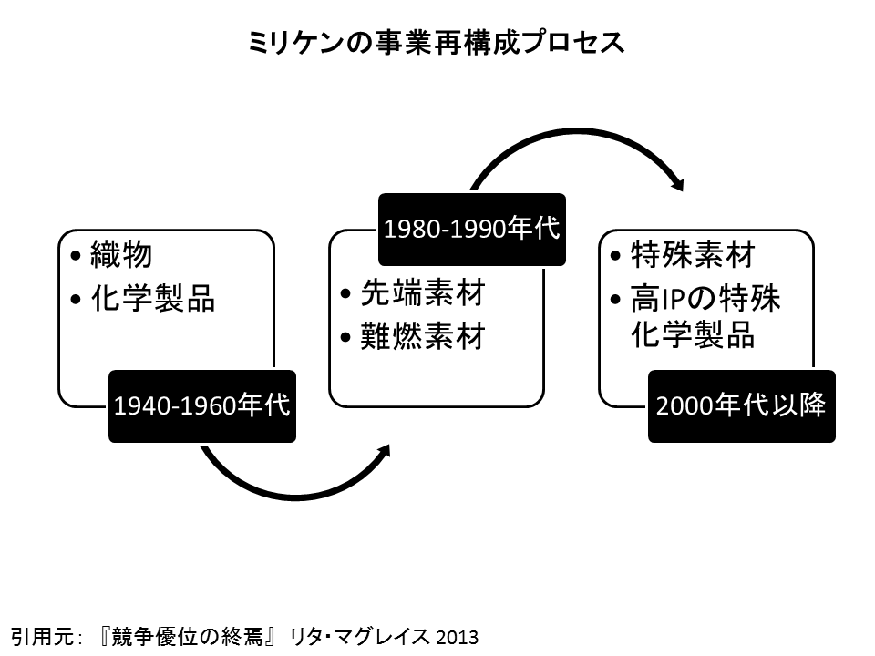 ミリケンの事業再構成プロセス