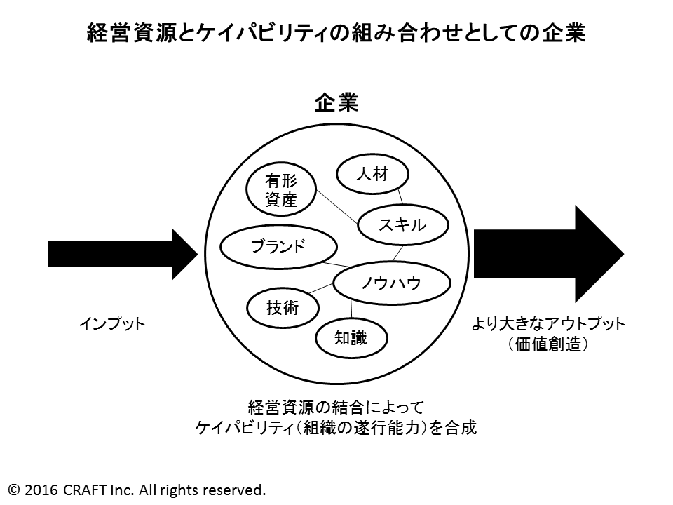 経営資源とケイパビリティの組み合わせとしての企業