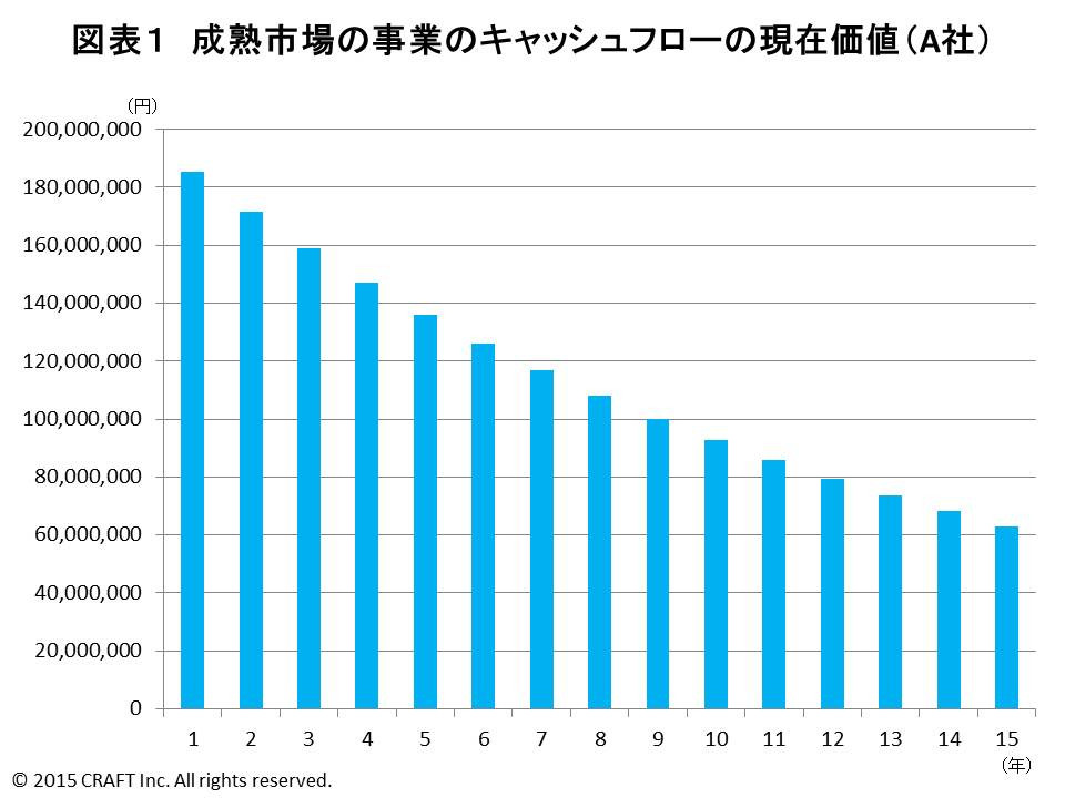 過去の実績に基づいた予測