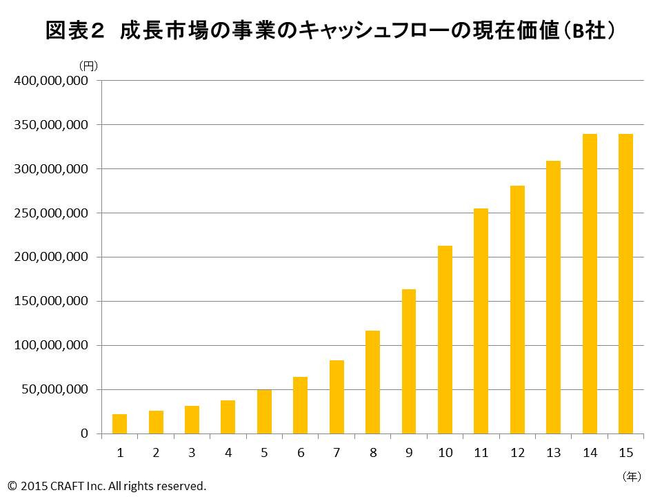 将来の展望に基づいた予測