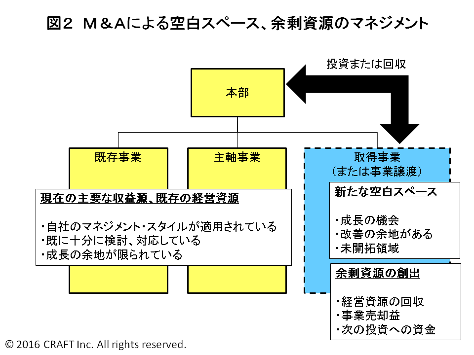 図2 M&Aによる空白スペース、余剰資源のマネジメント