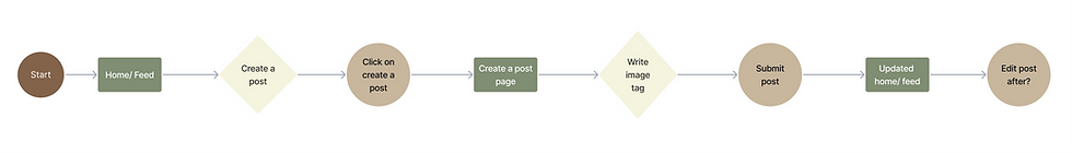 User flow of creating a post