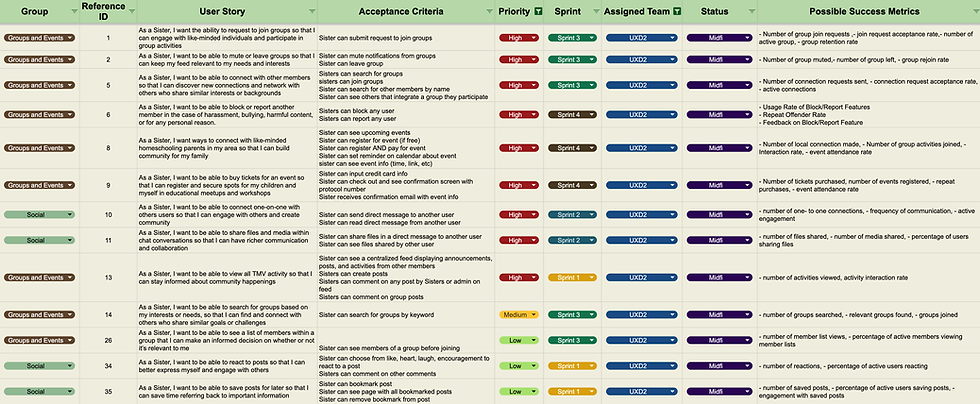 Image of chart of user stories
