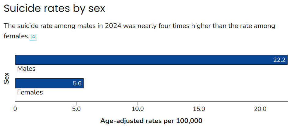 Suicide Rates by Sex.png