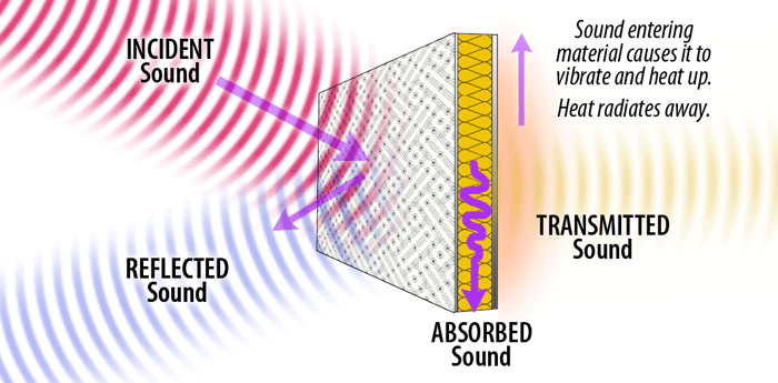 Sound Absorption Diagram