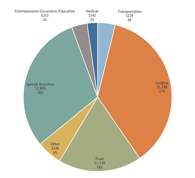 Peru budget pie chart.png