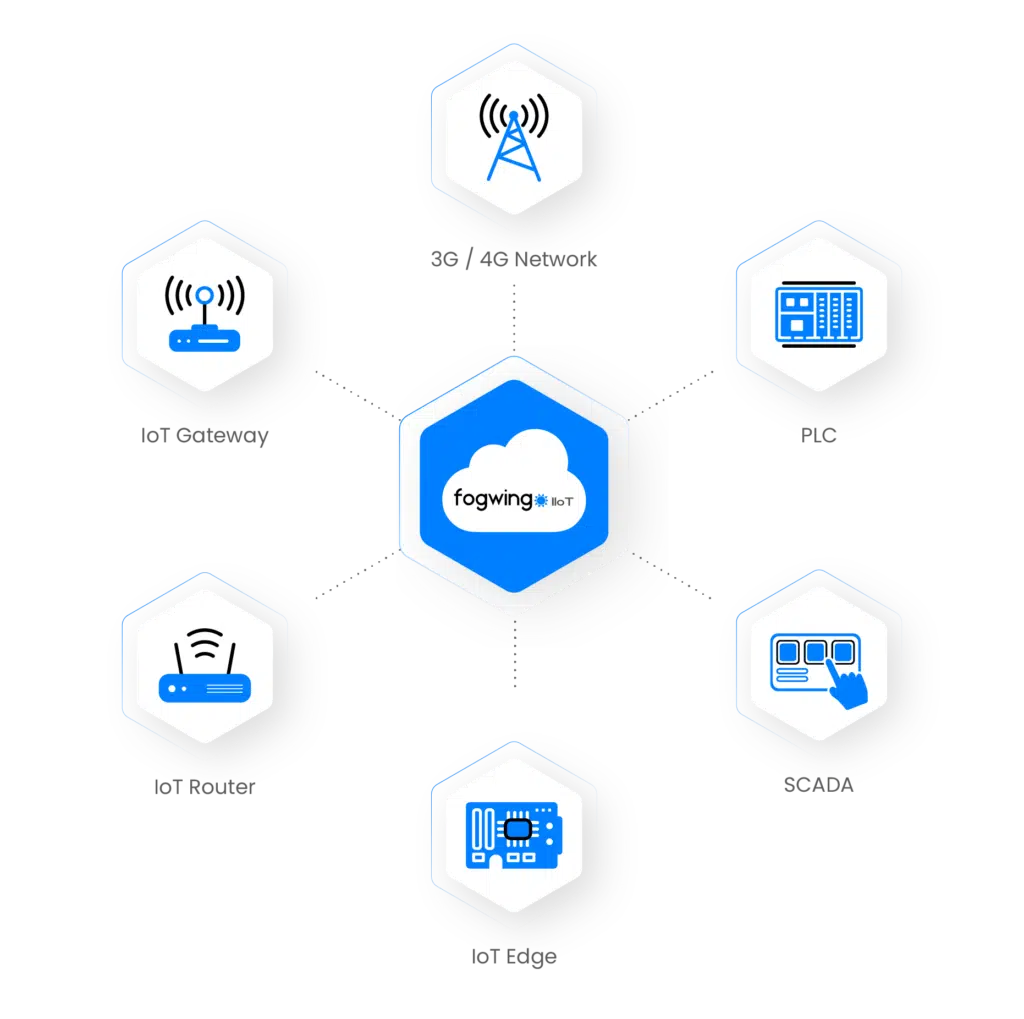 Fogwing-IIoT-Platform-Flow-1024x1019.png.webp