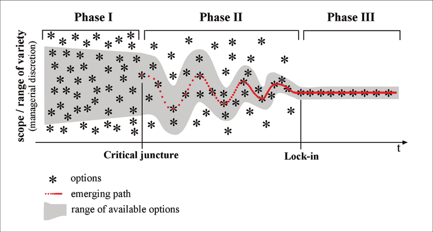 📷 Petermann, Arne & Klaußner, Stefan & Senf, Natalie. (2012). Organizational Path Dependence: The Prevalence Of Positive Feedback Economics In Hierarchical Organizations. 721-730. 10.7148/2012-0721-0730.