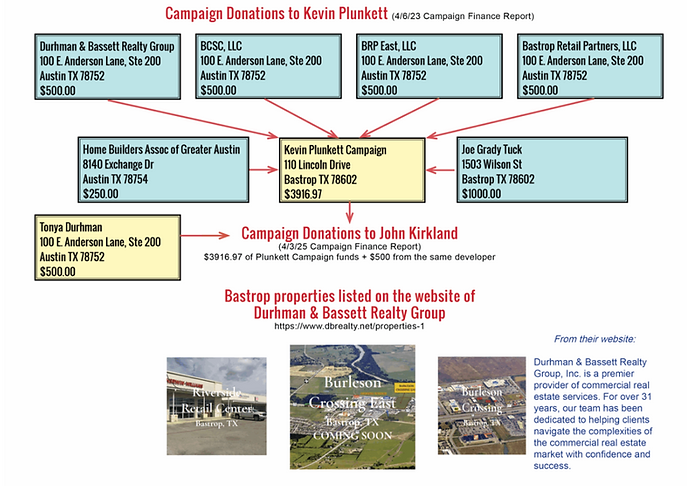 Diagram of donations to Kevin Plunkett by Carol Spencer