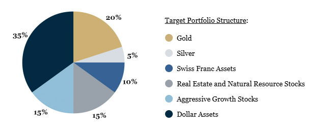 Asignación de Activos Permanent Porfolios