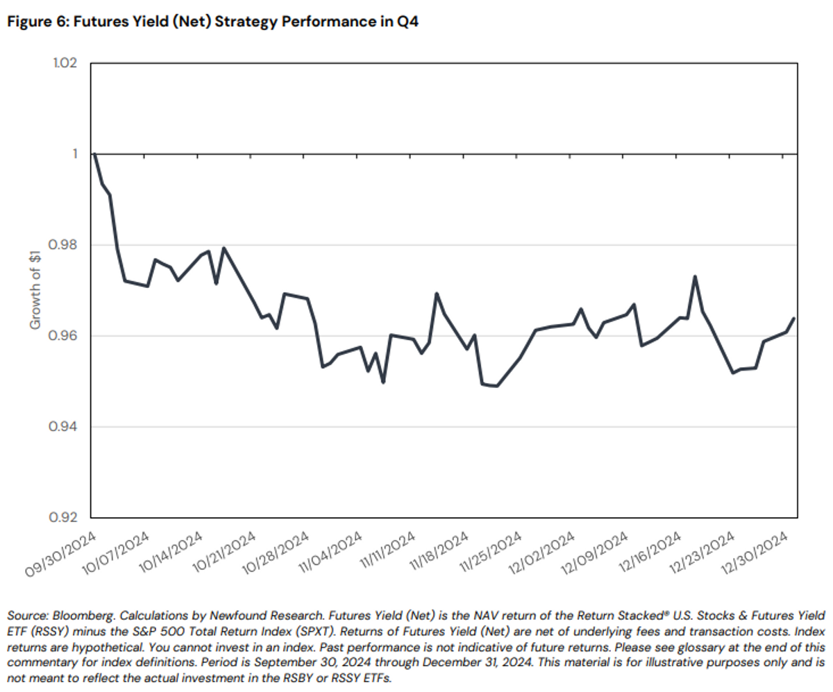 Return Stacked Portfolios: Estrategia Carry en 4T2024