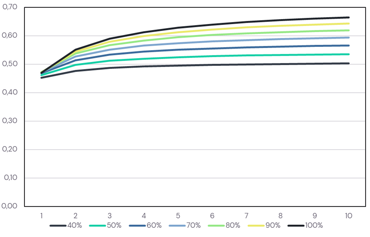 Figura 6. Ratio de Sharpe de una cartera River en función del tamaño del stack y el número de diversificadores