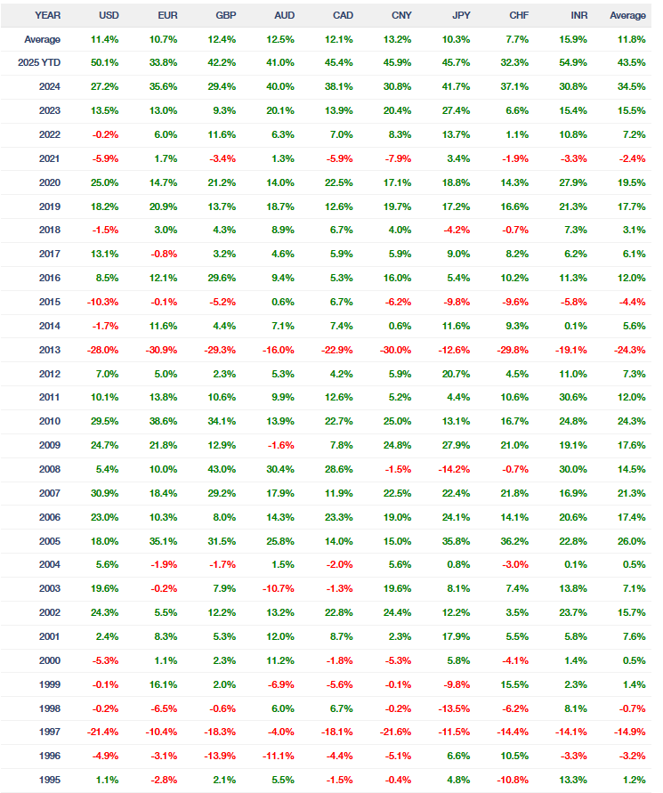 Rentabilidad Oro Tabla