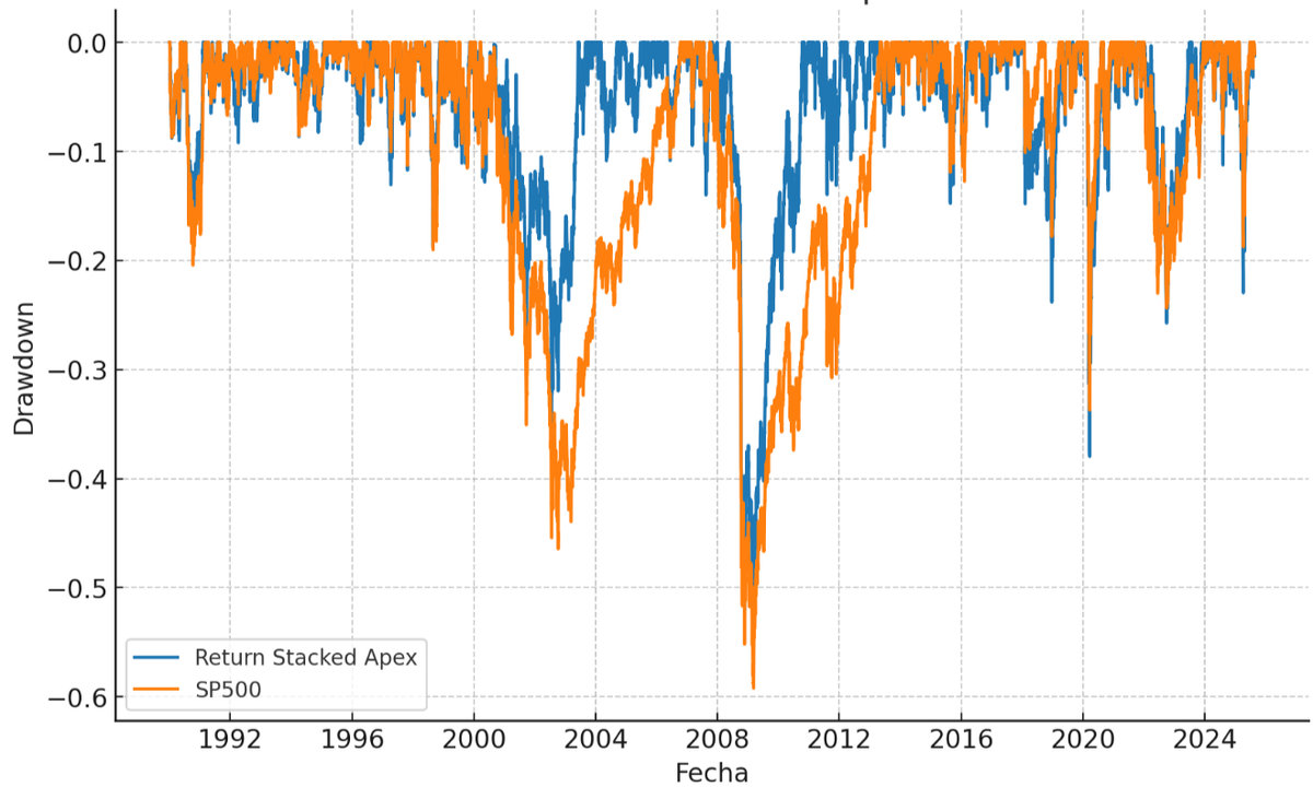 Simulación de Periodos Bajo el Agua Cartera Return Stacked Apex vs S&P500.
