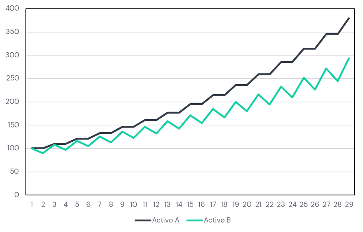 Figura 1. Penalización por volatilidad o volatility drag