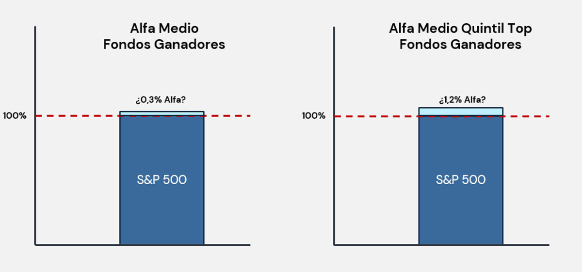 Fuente: Análisis propio. Datos de YCharts. Basado en los 41 fondos que superaron al índice S&P 500 de un total de 3.220 fondos entre el 14 de febrero de 2004 y el 14 de febrero de 2024. El alfa se define como los rendimientos obtenidos por encima de un índice de referencia pasivo.