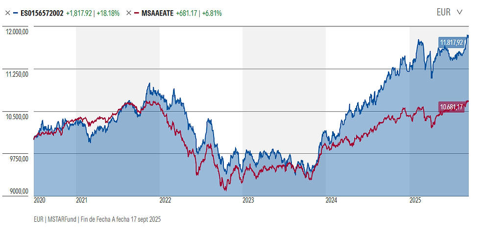 MyInvestor Cartera Permanente