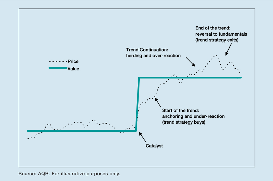Ciclo de vida de una Estrategia Trend