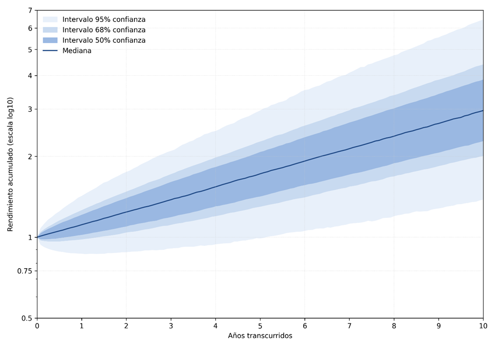  Retorno acumulado de la cartera Offroad en exceso del activo libre de riesgo. 10.000 simulaciones