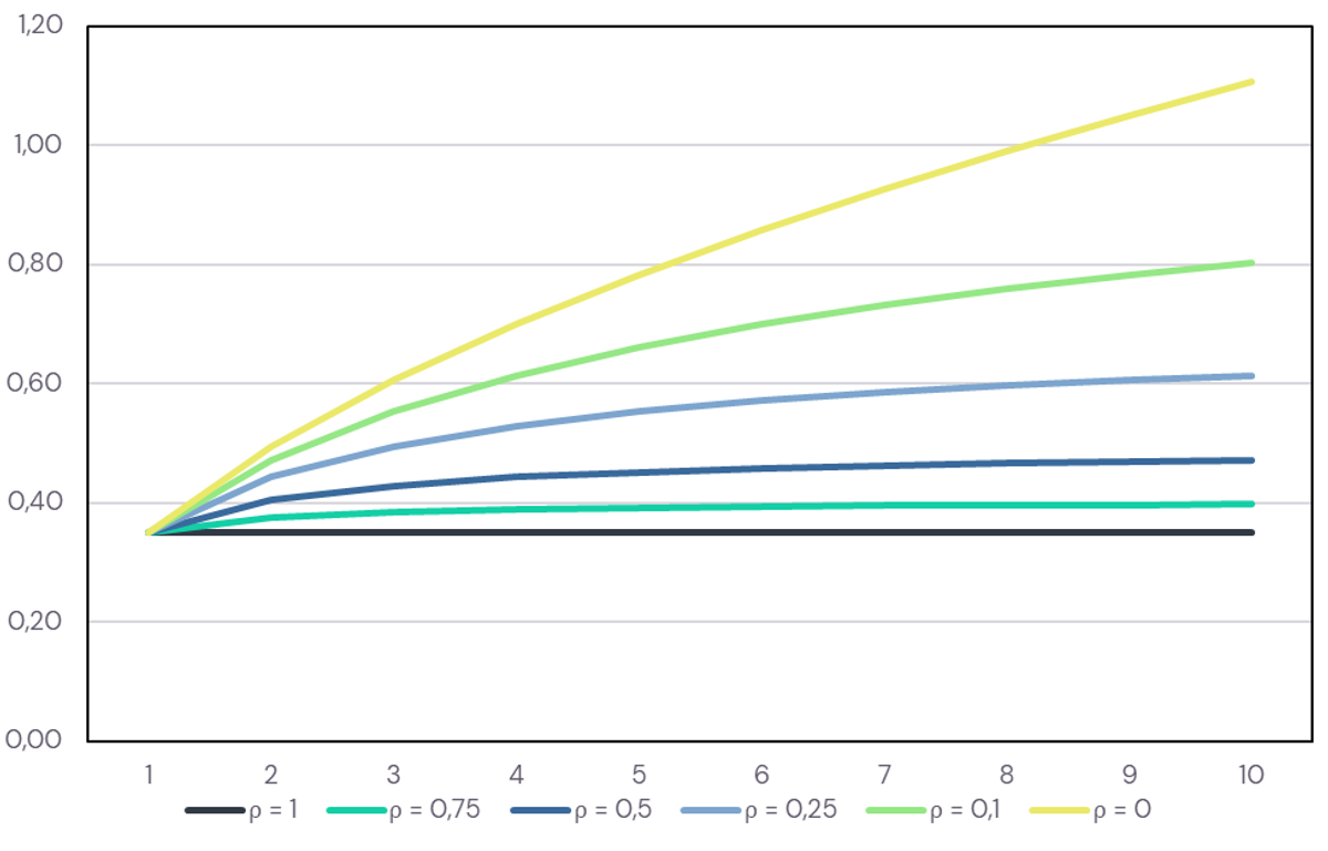 Figura 2. Evolución de la volatilidad de una cartera en función de correlaciones y número de activos.