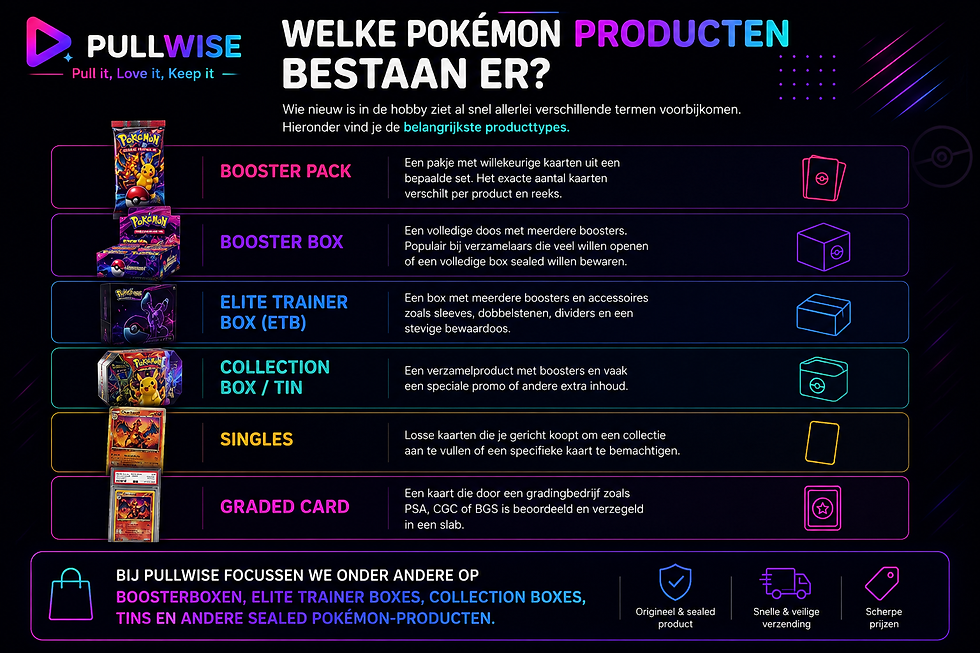 Infographic van PullWise met uitleg over Pokémon-producten zoals booster packs, boosterboxen, Elite Trainer Boxes, collection boxes, singles en graded card