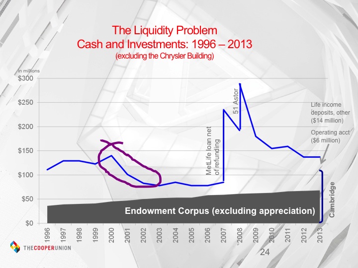 Plummeting from 2000 to 2003
