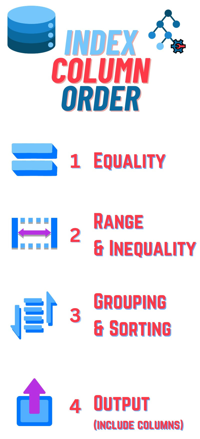 Index column order: 1 - Equality. 2 - Range & Inequality. 3 - Grouping & Sorting. 4 - Output and non-SARGEable.