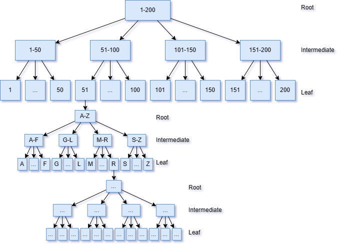 Illustration of a multi-column index