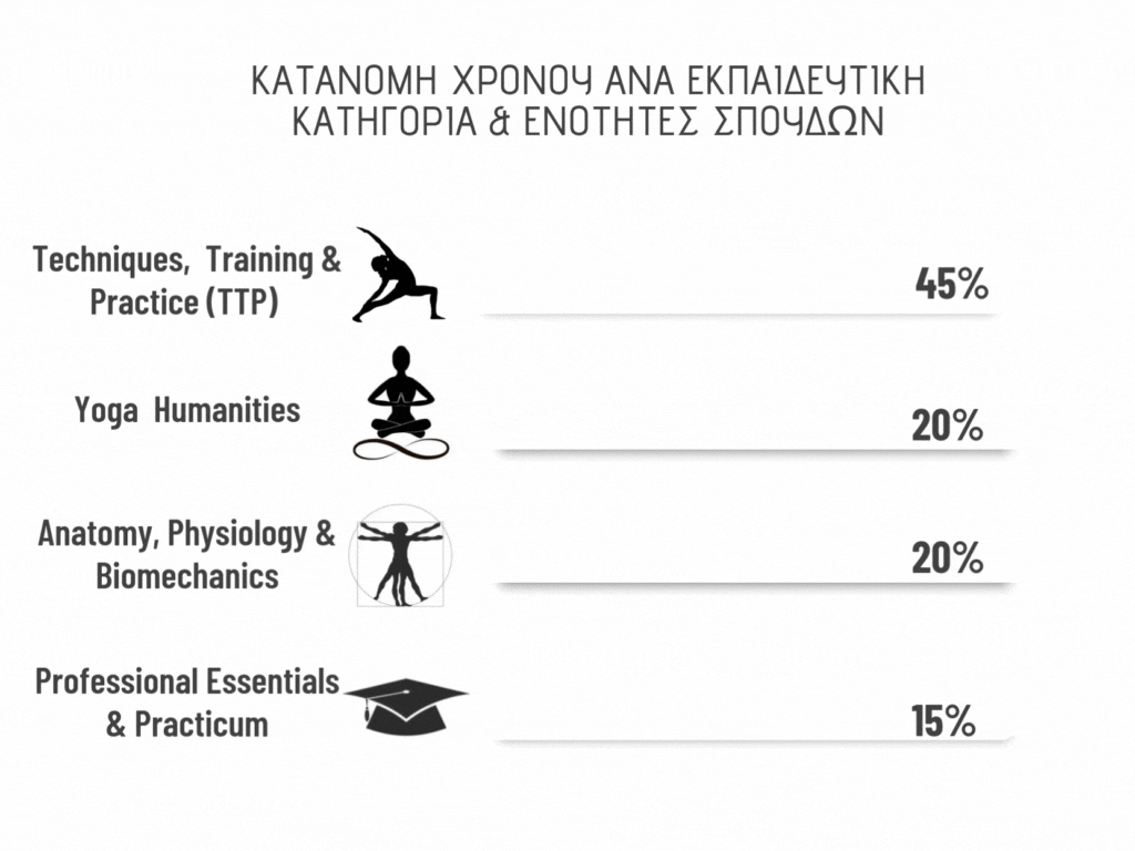 500ώρες 2ετής Εκπαίδευση Δασκάλων Γιόγκα Κατανομή Χρόνου ανα εκπαιδευτική κατηγορία και Εν