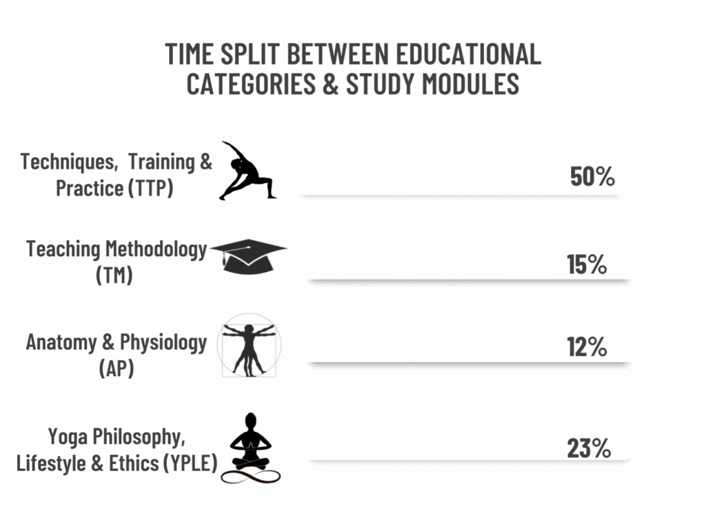 200H Multi-Style Yoga Teacher Training Course Educational Catergories & Study Modules.gif